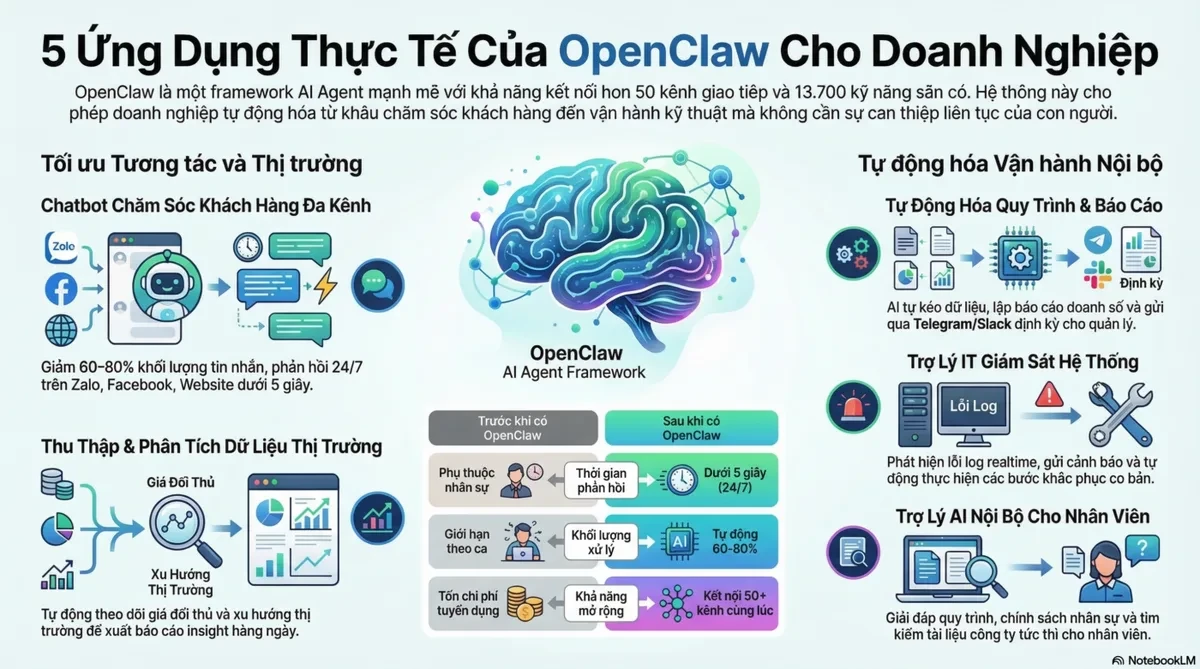 5 ứng dụng thực tế của OpenClaw trong doanh nghiệp Việt Nam
