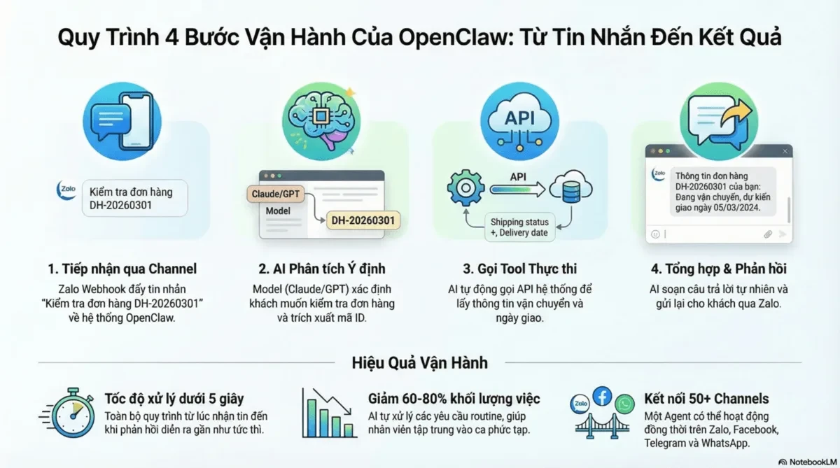 OpenClaw hoạt động như thế nào? Giải mã qua ví dụ thực tế