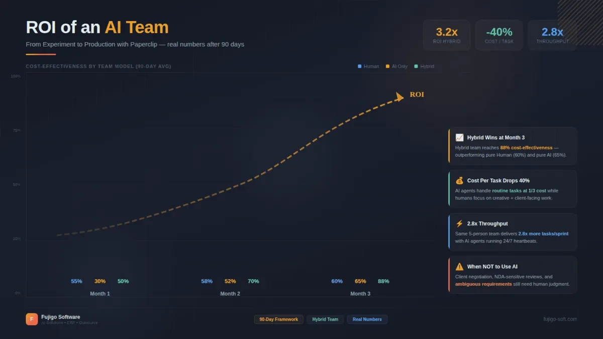 ROI thực tế của AI team — Từ thử nghiệm đến production với Paperclip